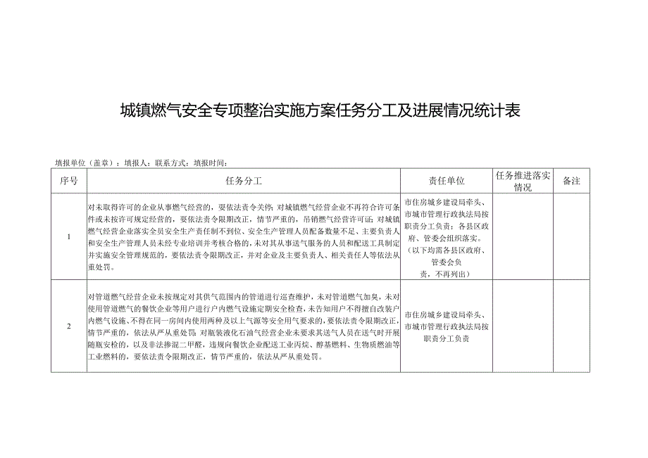 城镇燃气安全专项整治实施方案任务分工及进展情况统计表.docx_第1页