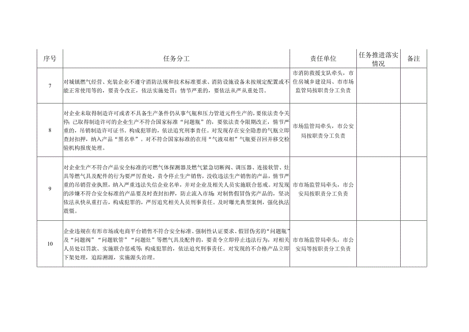 城镇燃气安全专项整治实施方案任务分工及进展情况统计表.docx_第3页