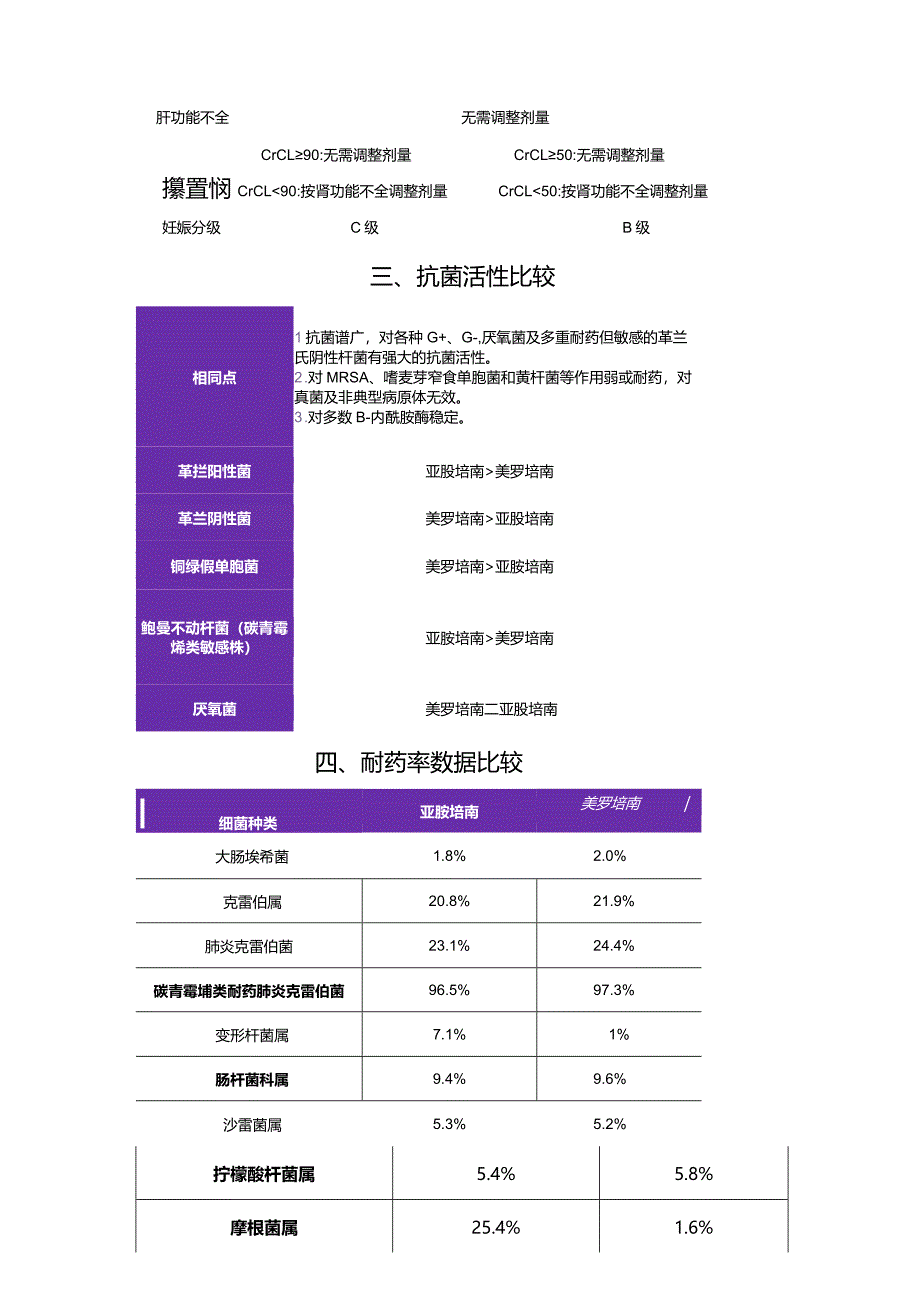 美罗培南与亚胺培南抗感染选择、药代动力学比较、用法用量、特殊人群用药、耐药率数据比较及两者临床应用中不同点.docx_第2页