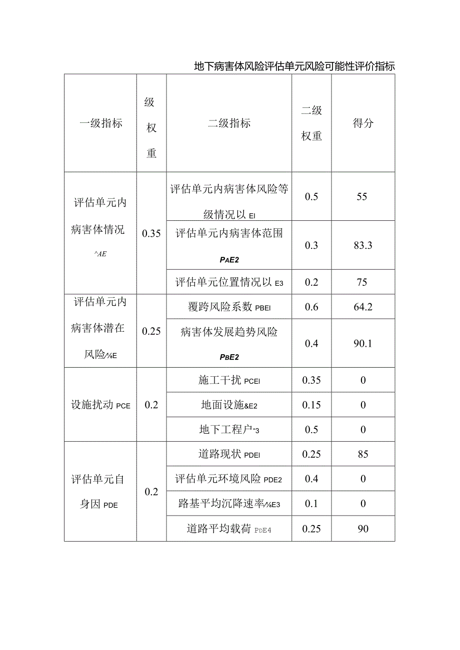 地下病害体风险评估单元风险可能性评价指标.docx_第1页