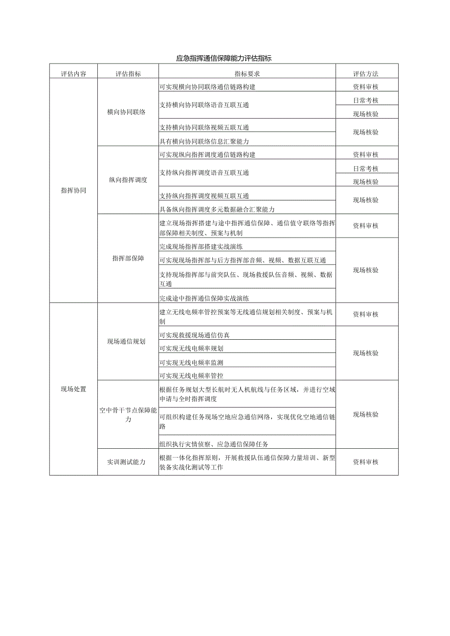 应急指挥通信保障能力评估指标.docx_第1页