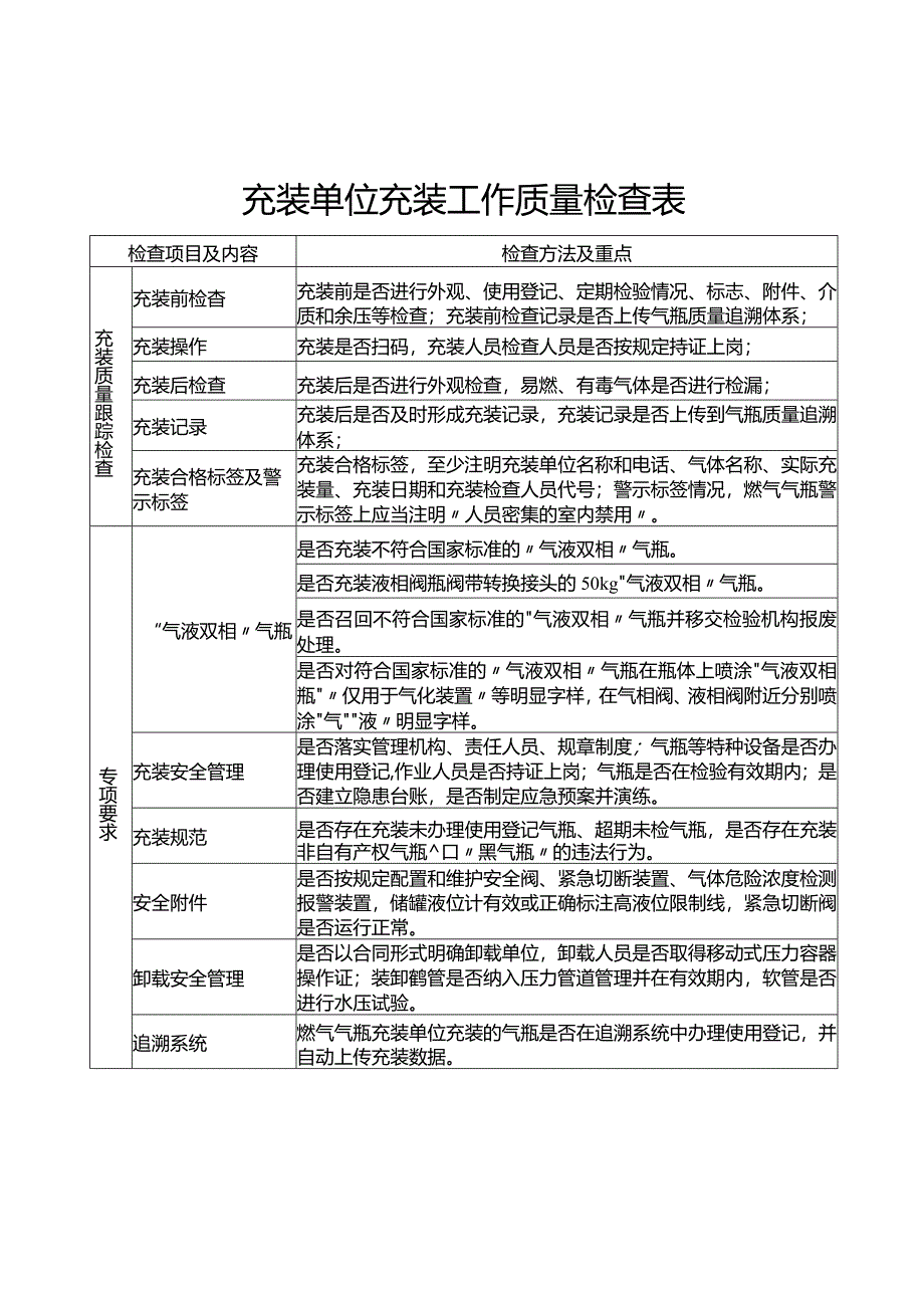 燃气气瓶充装单位充装工作质量检查表.docx_第1页