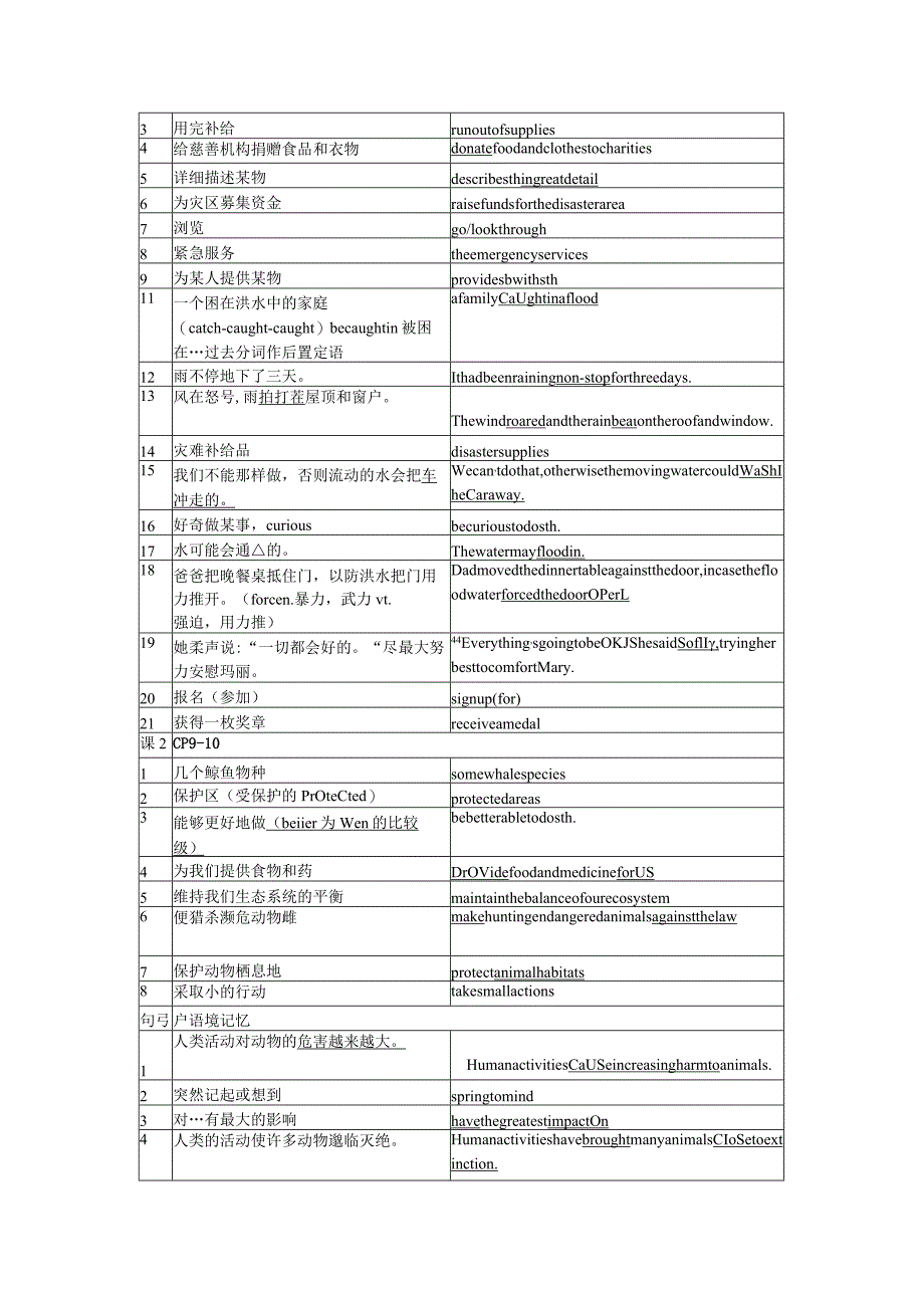 牛津译林版（2019）必修第三册Unit2NaturalDisasters词组整合语境记忆知识清单素材.docx_第2页