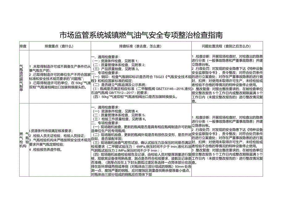 市场监管系统城镇燃气油气安全专项整治检查指南.docx_第1页