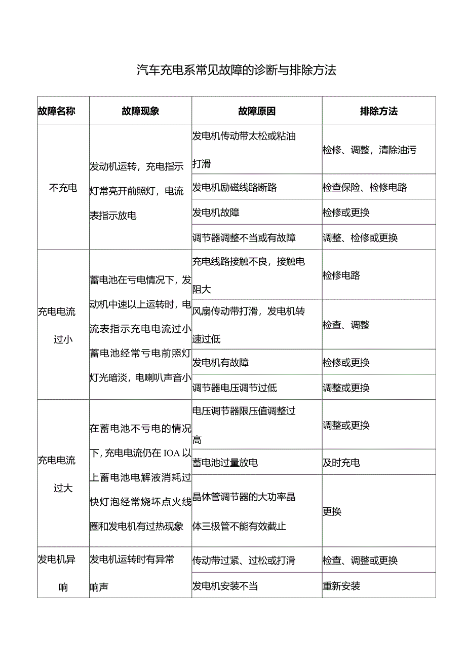 汽车充电系常见故障的诊断与排除方法.docx_第1页