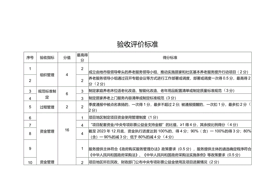 2022年居家和社区基本养老服务提升行动项目成果验收评价标准、自评报告编写体例、典型经验编写要求、实地互评分组表.docx_第1页