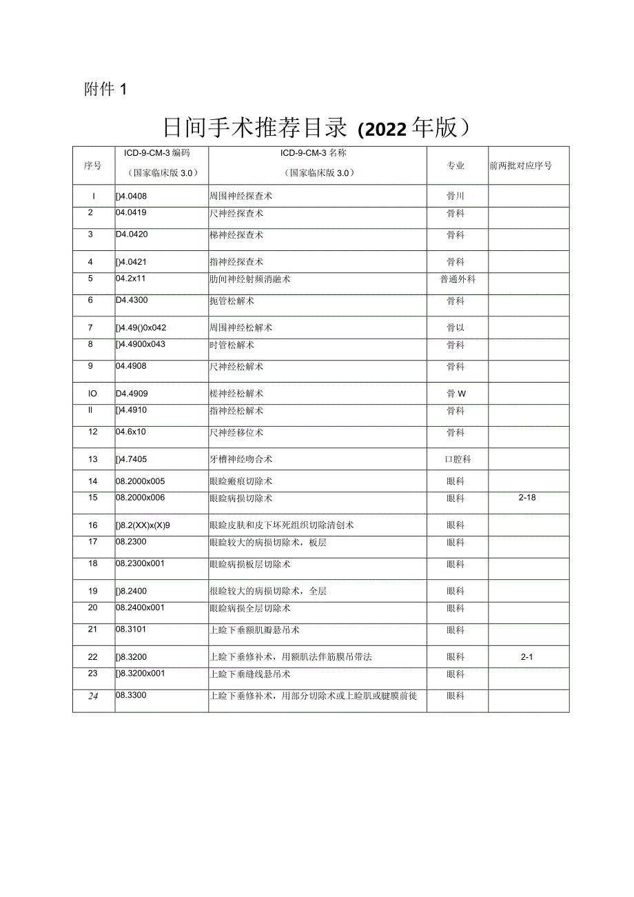 日间手术推荐目录（2022年版）.docx_第1页