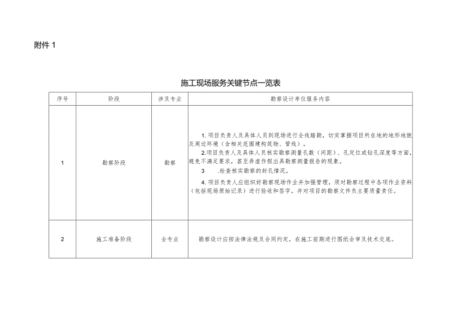 施工现场服务关键节点一览表.docx_第1页