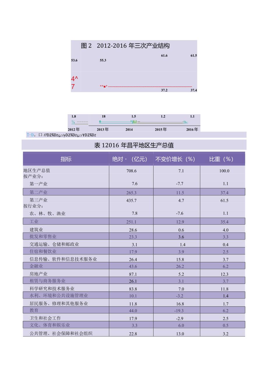 昌平区2016年国民经济和社会发展统计公报.docx_第3页