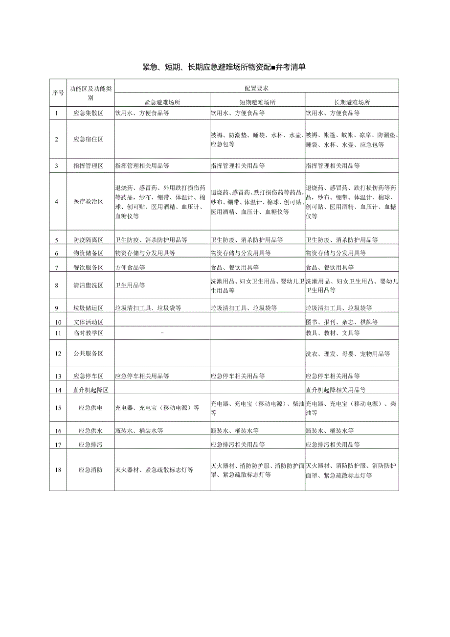 紧急、短期、长期应急避难场所物资配置参考清单.docx_第1页