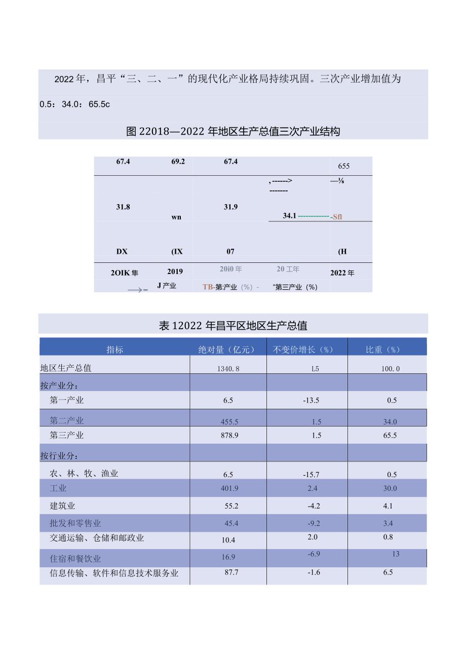 昌平区2022年国民经济和社会发展统计公报.docx_第2页