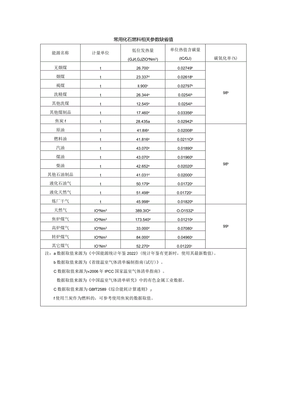 常用化石燃料相关参数缺省值.docx_第1页