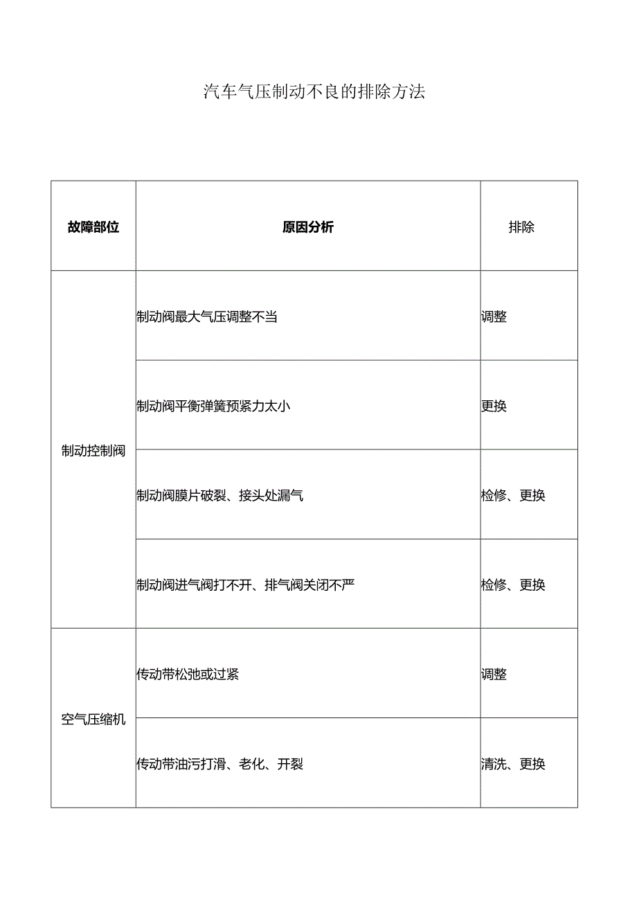 汽车气压制动不良的排除方法.docx_第1页