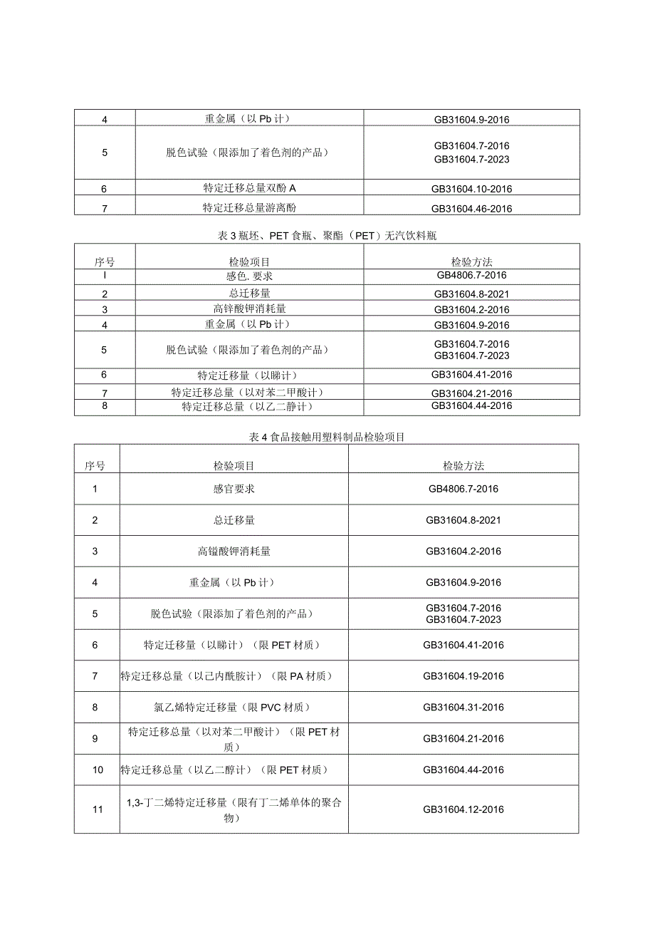 31.贵阳市产品质量监督抽查实施细则（食品接触用塑料容器、工具等）.docx_第2页