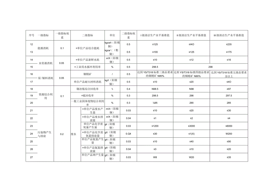 阳极铜（粗铜）火法冶炼企业清洁生产评价指标、评价基准值及权重值表.docx_第2页