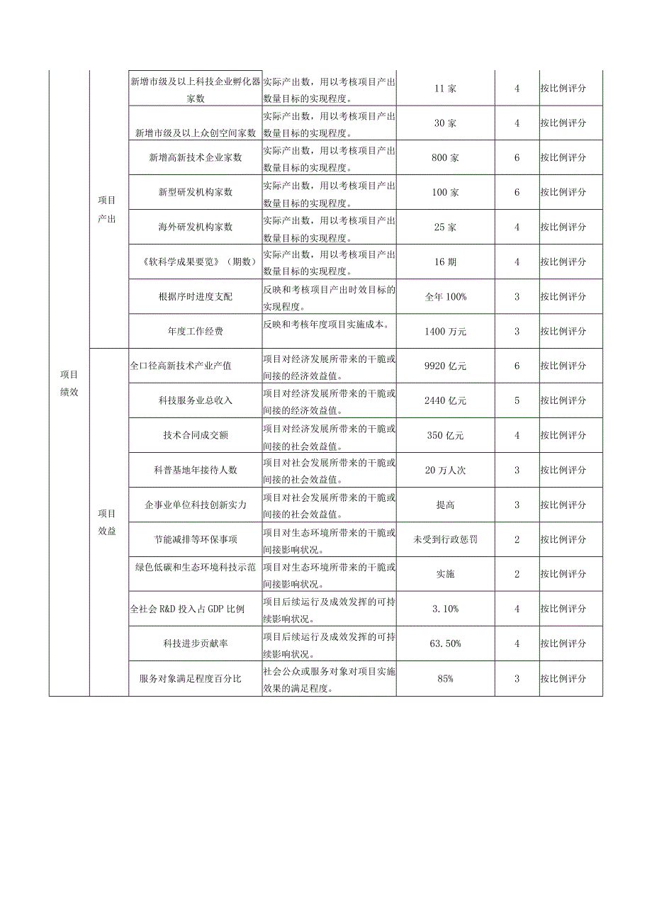 2024级专项资金绩效目标申报表.docx_第3页