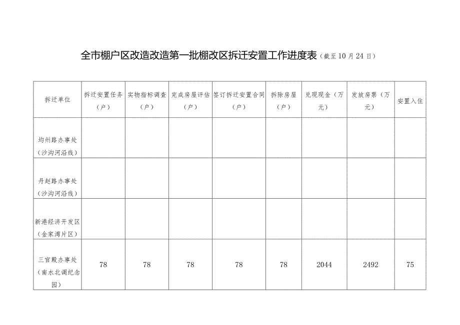 三官殿棚户区改造工作进度表截至10月24日.docx_第1页