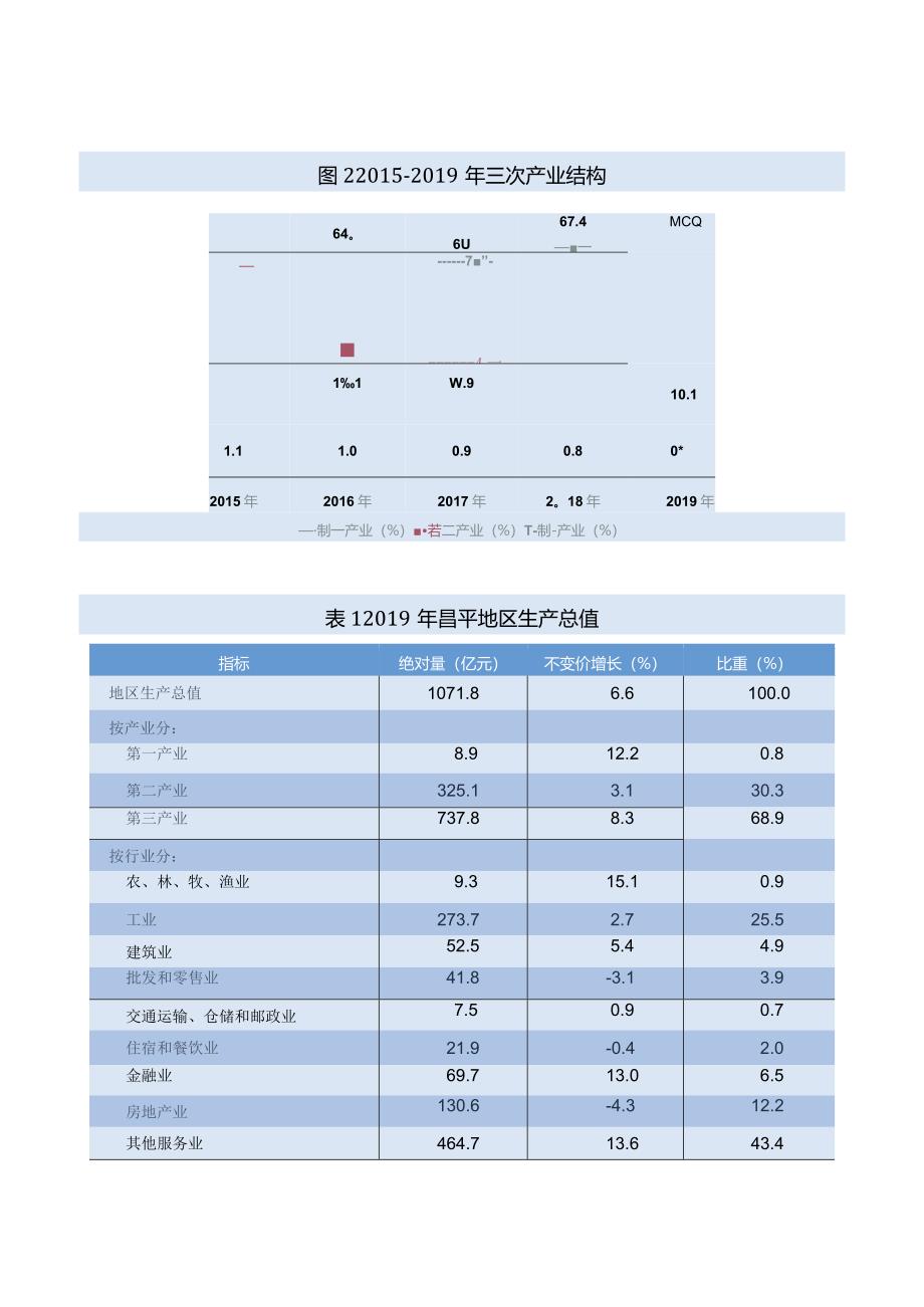 昌平区2019年国民经济和社会发展统计公报.docx_第2页