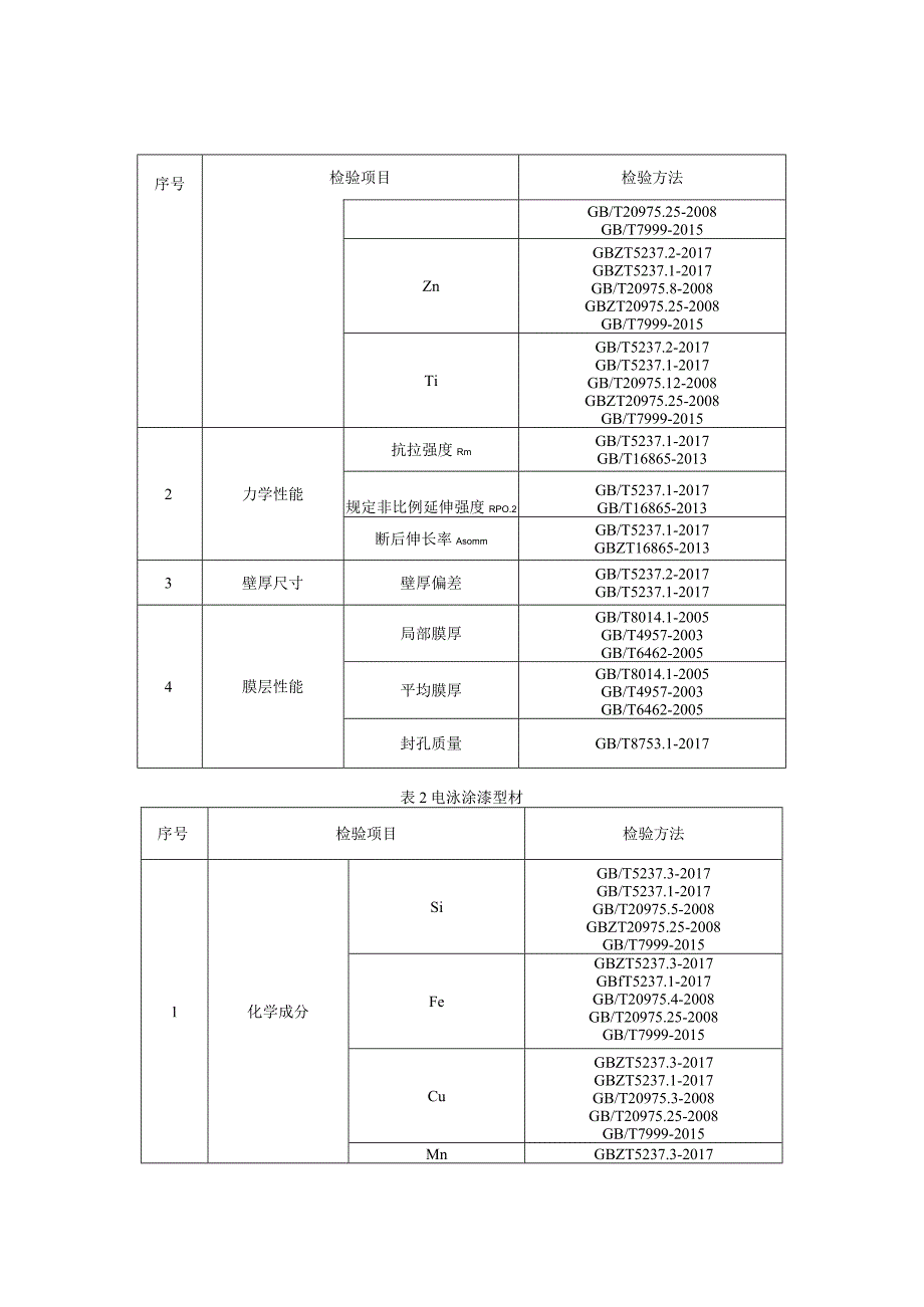 8.贵阳市产品质量监督抽查实施细则（铝合金建筑型材）.docx_第2页