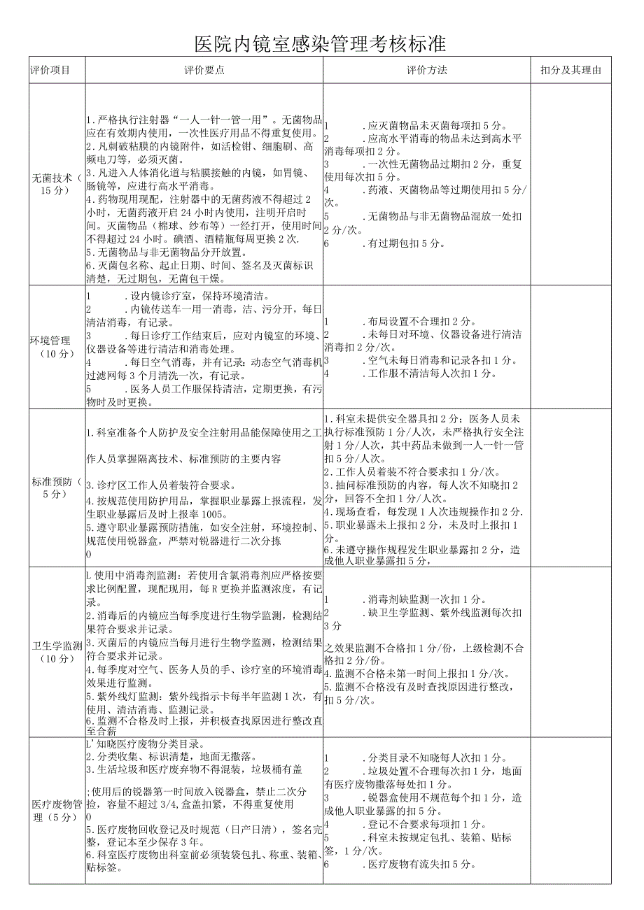 医院内镜室感染管理考核标准.docx_第2页