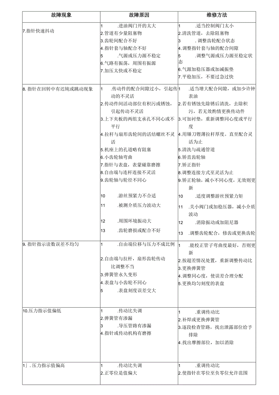 压力表的故障原因及其维修方法.docx_第2页