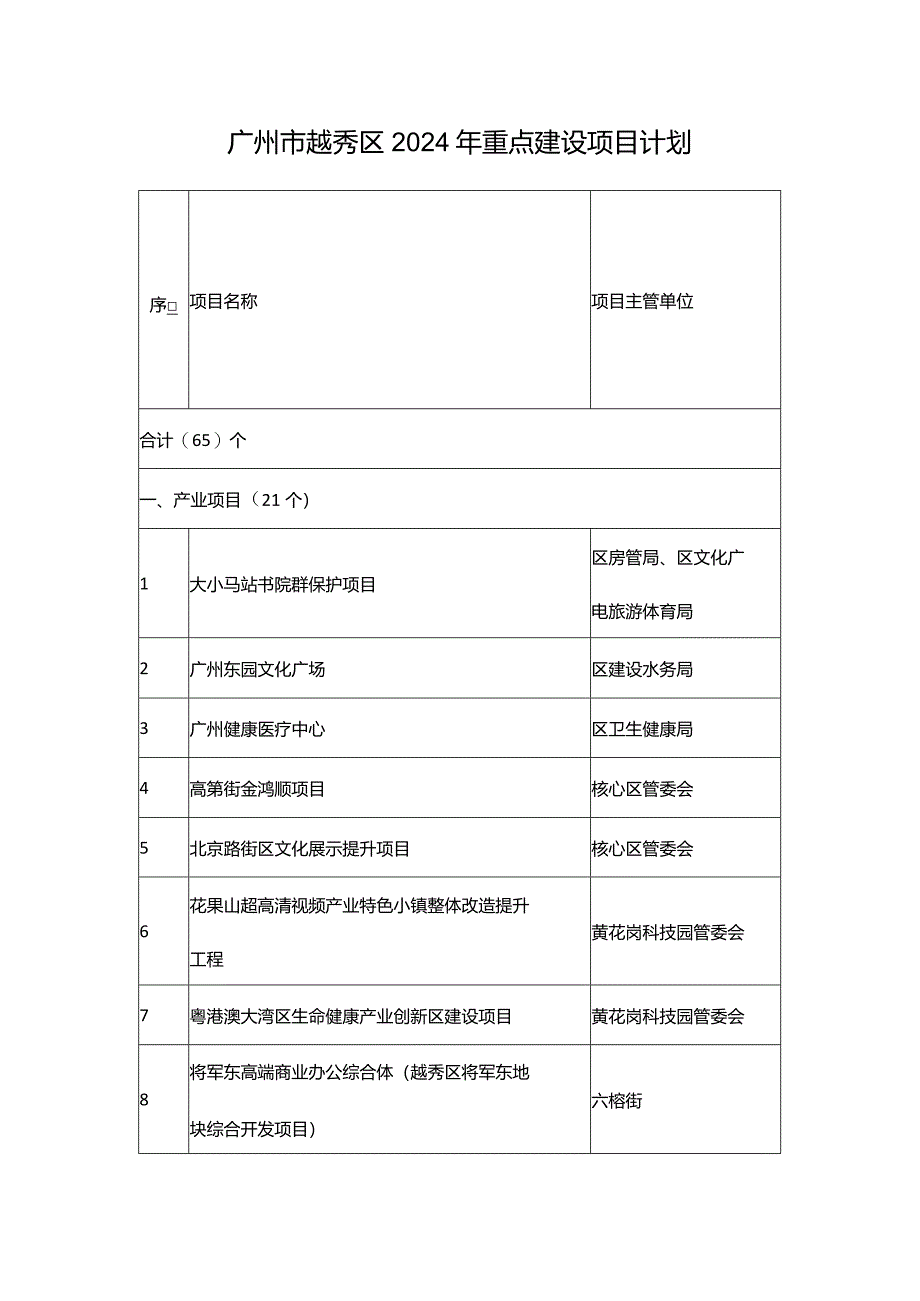 广州市越秀区2024年重点建设项目计划.docx_第1页