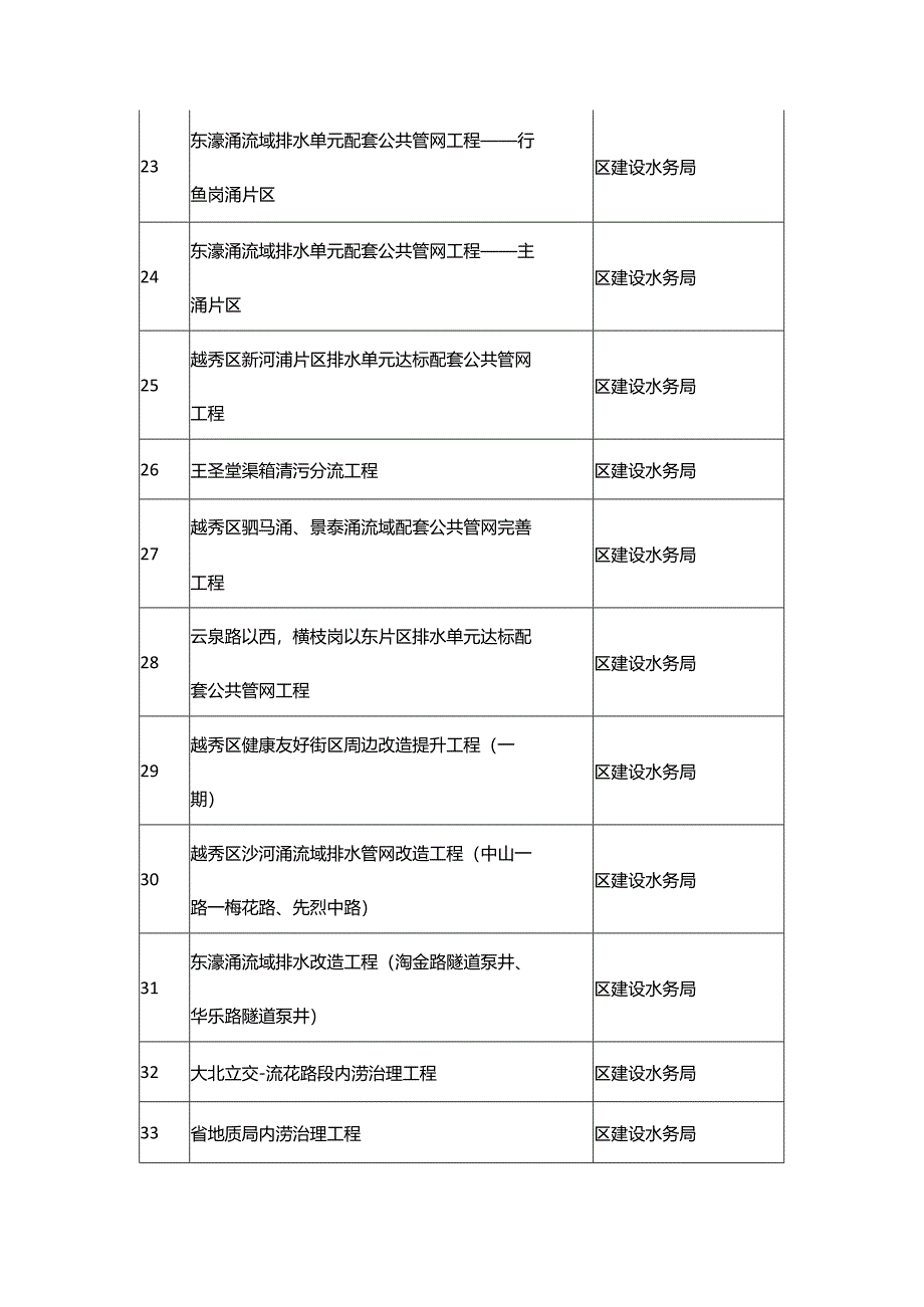 广州市越秀区2024年重点建设项目计划.docx_第3页