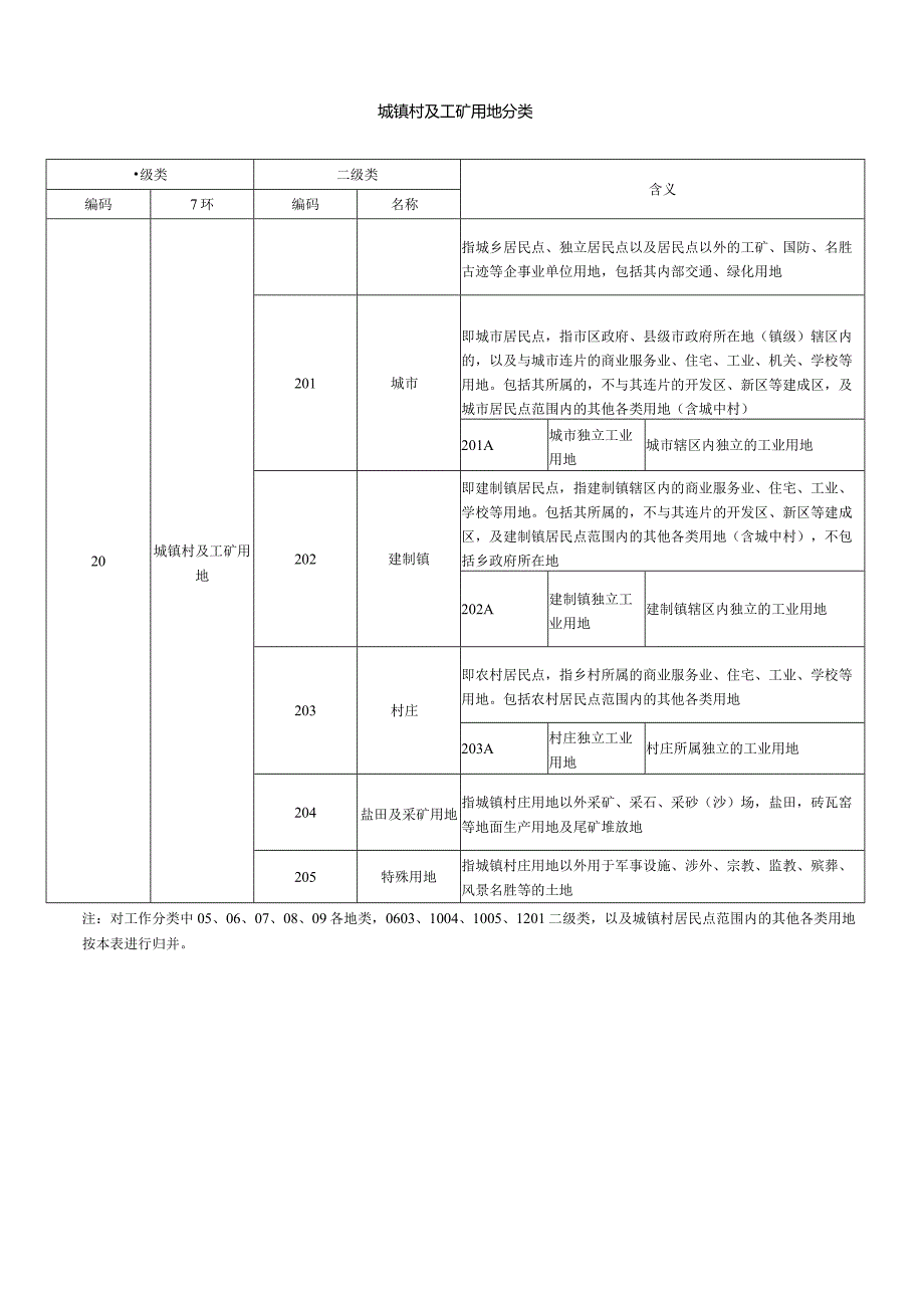 城镇村及工矿用地分类.docx_第1页