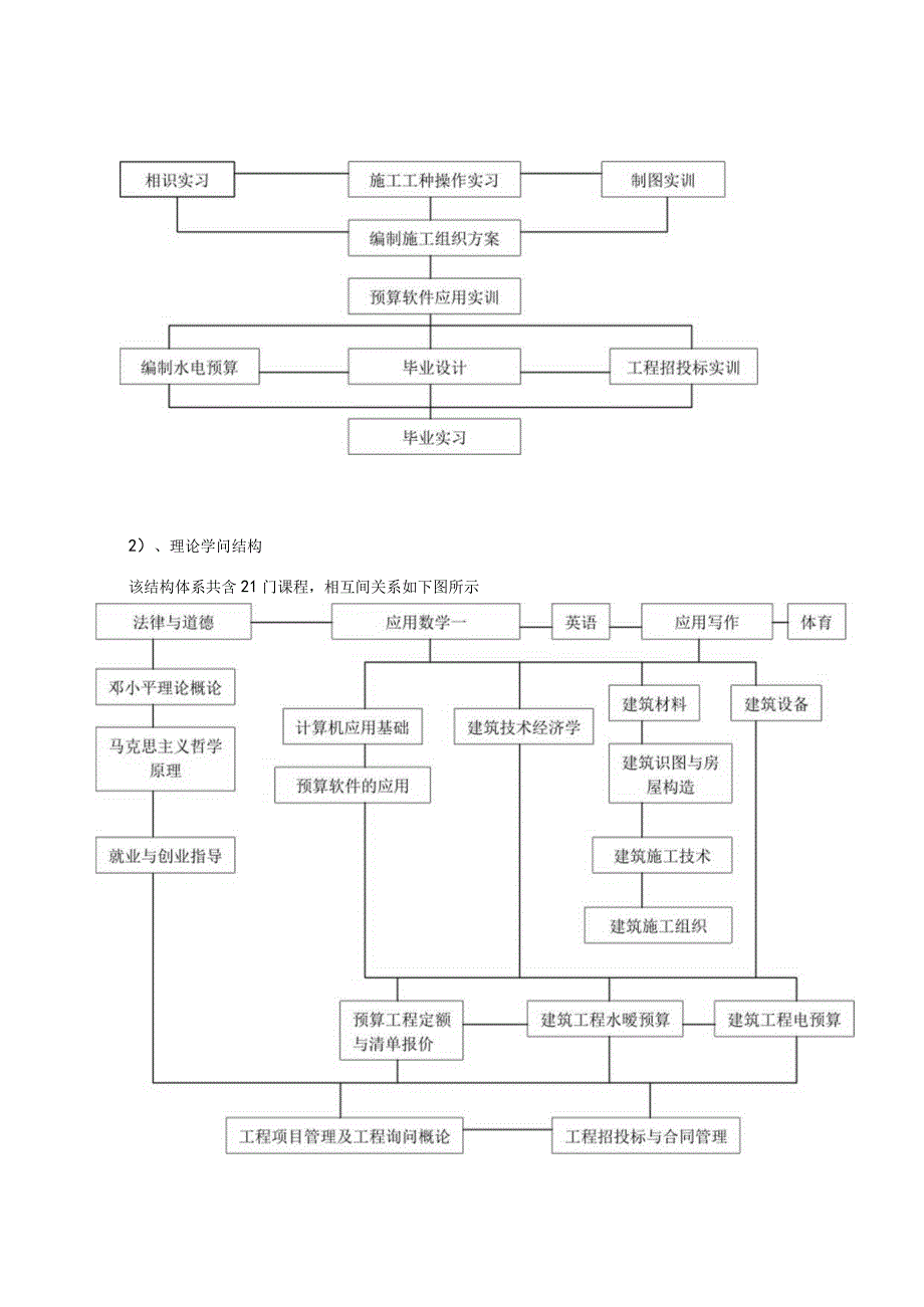 2024级建筑工程管理专业人才培养方案.docx_第3页