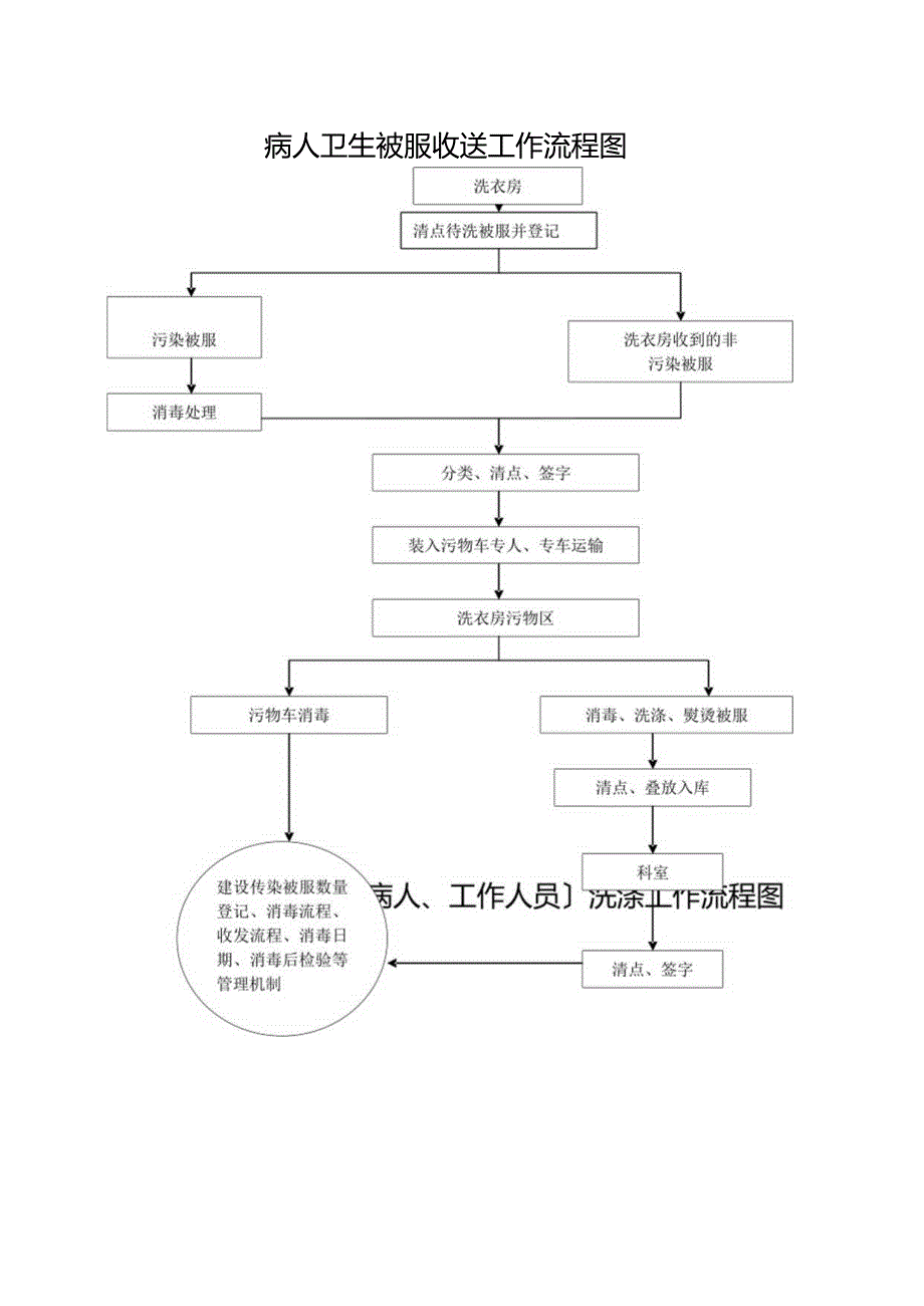 洗衣房工作制度与流程.docx_第1页