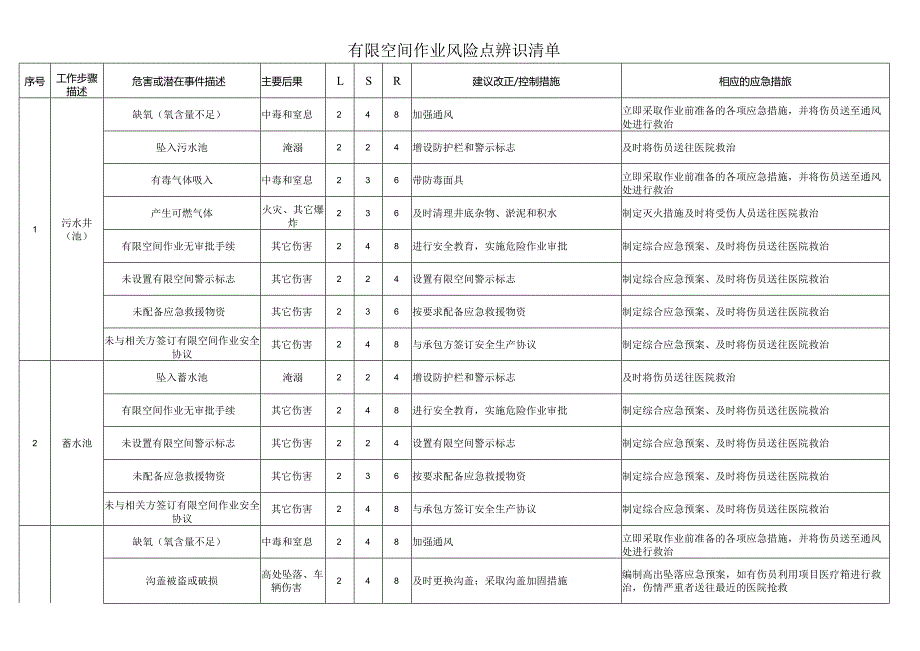 有限空间作业风险点辨识清单.docx_第1页