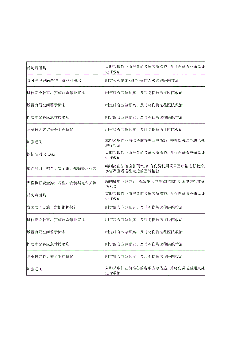 有限空间作业风险点辨识清单.docx_第2页