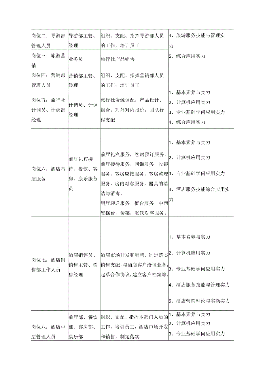 2024级旅游专业人才培养方案(修订).docx_第2页