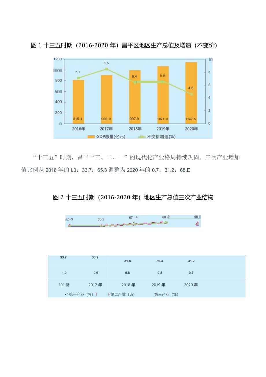 昌平区2020年国民经济和社会发展统计公报.docx_第2页