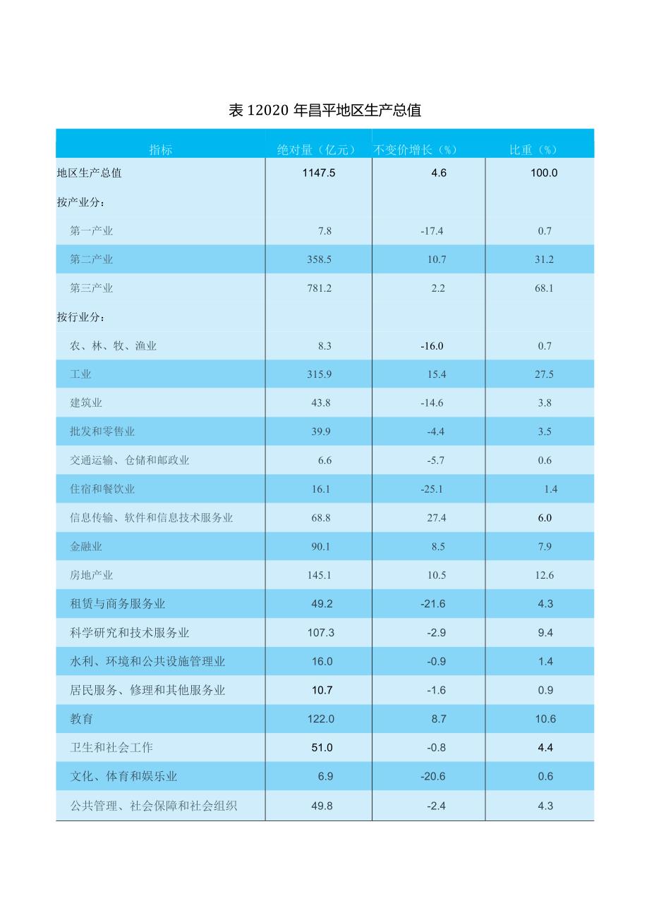 昌平区2020年国民经济和社会发展统计公报.docx_第3页