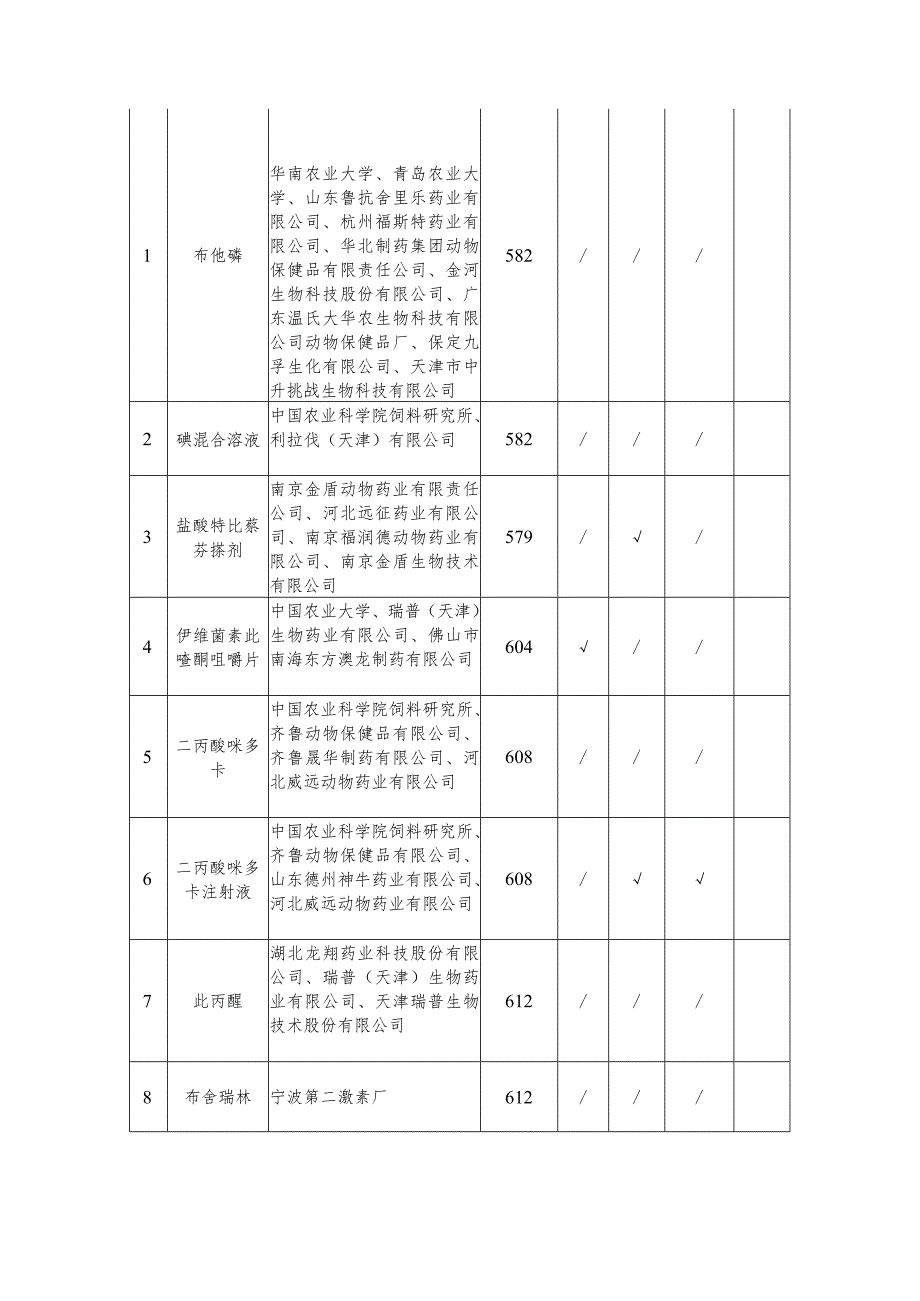 实行比对试验的兽药品种目录（第六批）及有关要求.docx_第3页