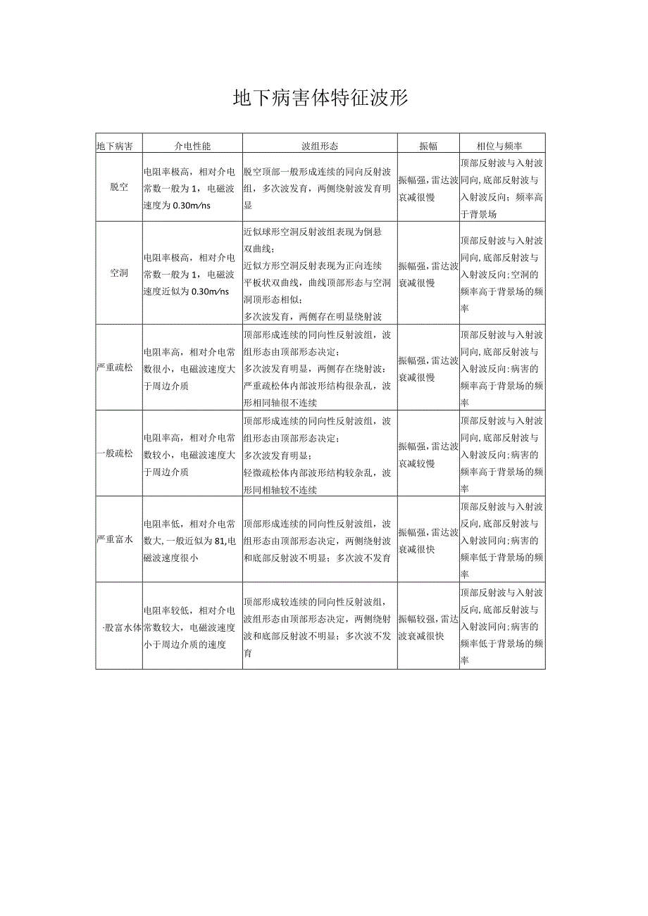 地下病害体特征波形.docx_第1页