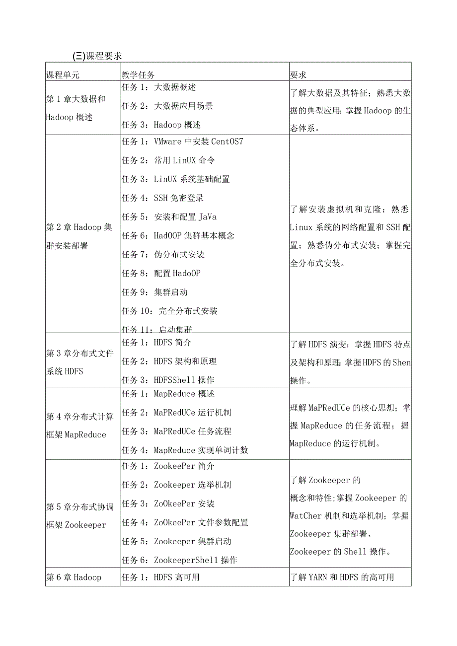 《Hadoop大数据平台构建》课程标准（含课程思政）.docx_第3页