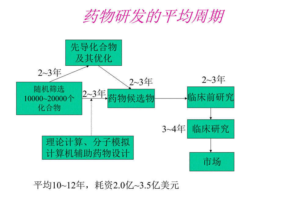 基于结构的药物分子设计.ppt_第2页