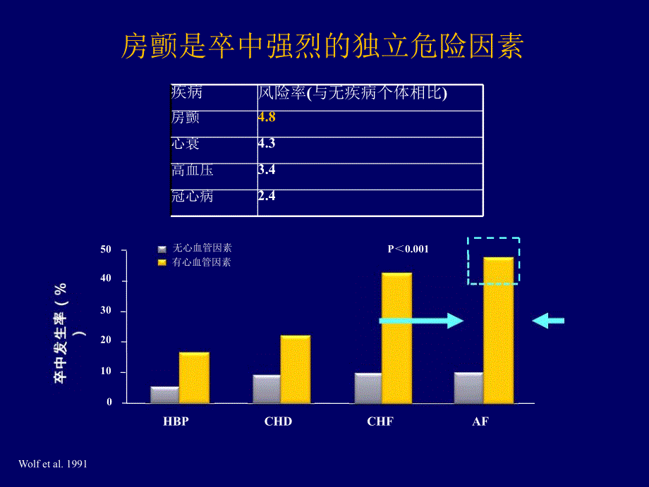 【论文资料】房颤抗凝治疗指南更新解读.ppt_第2页