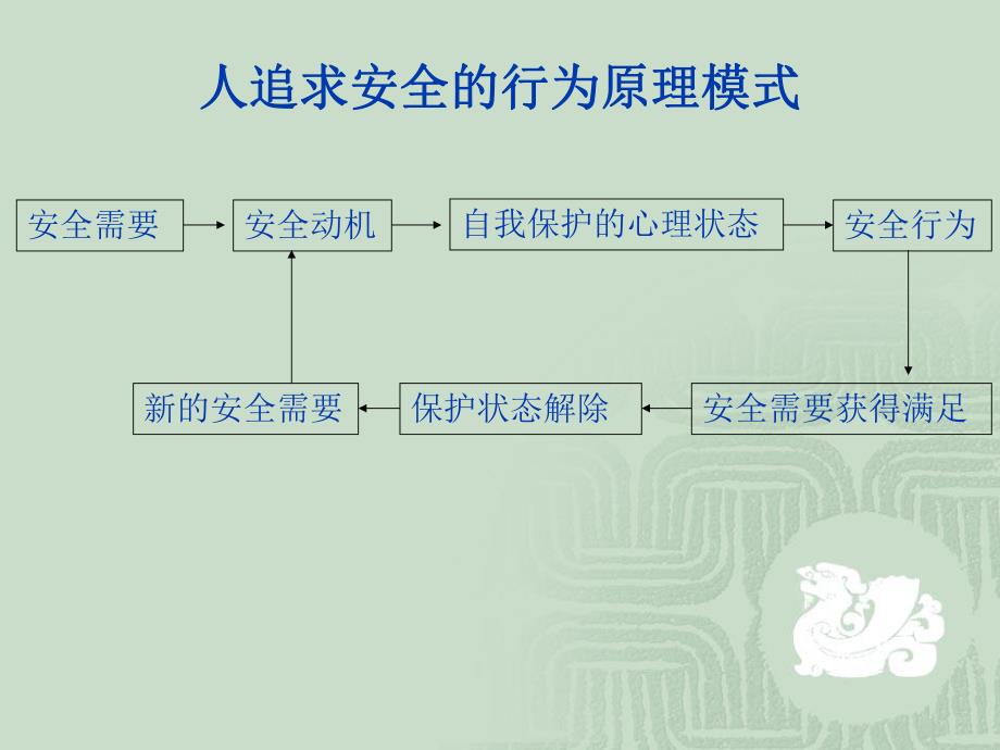 安全心理学培训教程.ppt_第3页