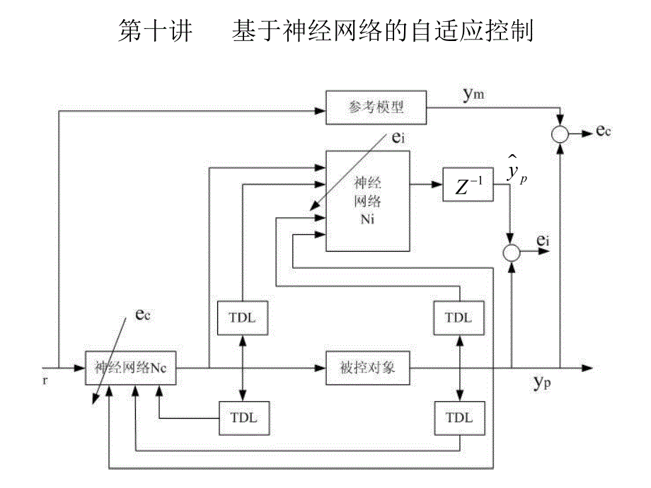 基于神经网自适应控制.ppt_第1页