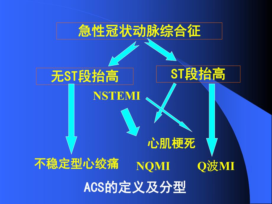 急性冠脉综合征.ppt_第2页