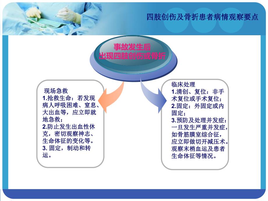 四肢创伤及骨折患者病情观察要点.ppt_第3页