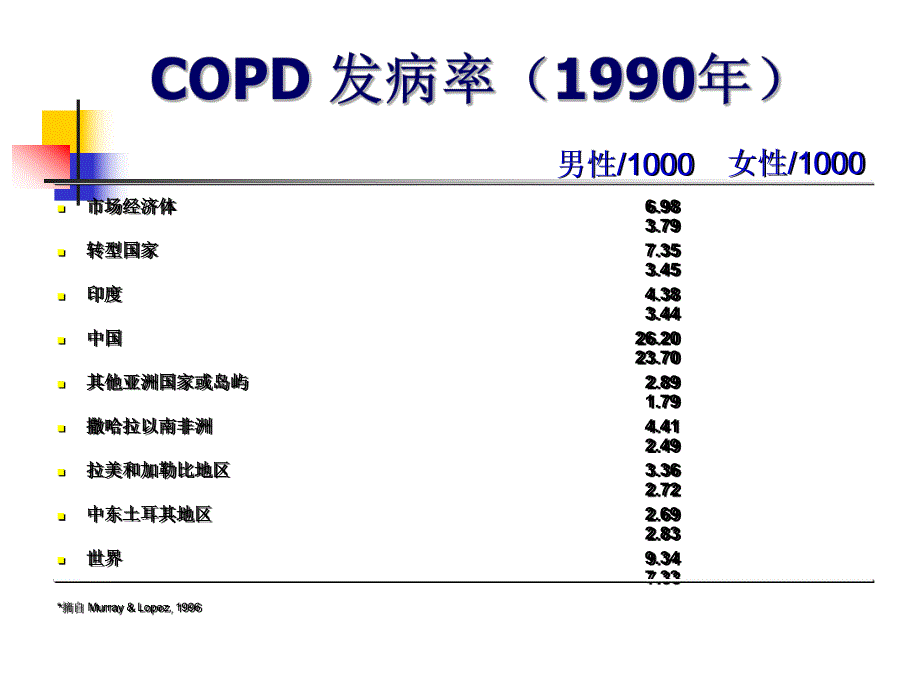 慢性阻塞性肺疾病的诊疗指南.ppt_第3页