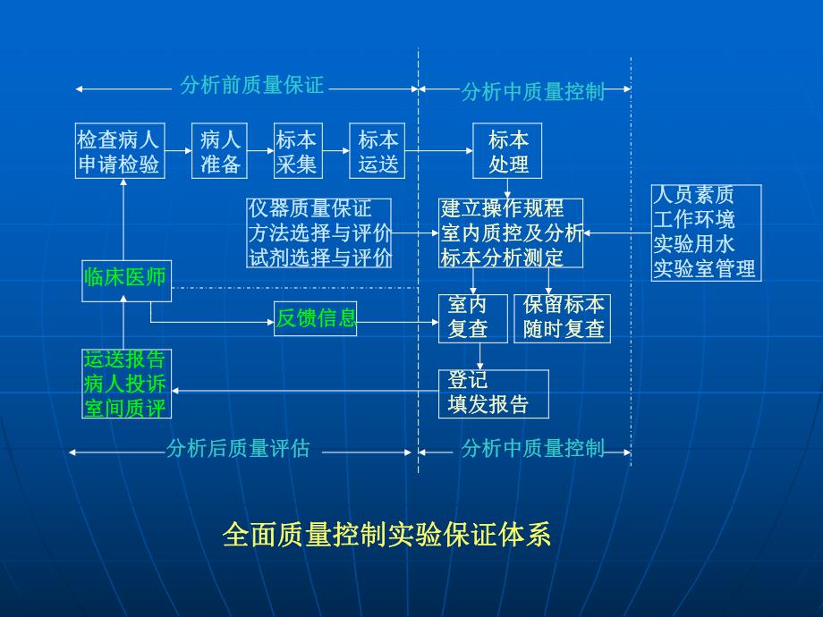 检验医学网：临床检验的分析前质量控制.ppt_第3页