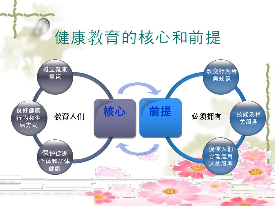 护士如何对病人进行健康教育.ppt_第3页