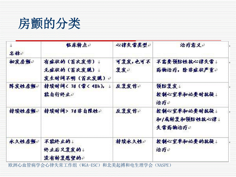 房颤的治疗方案.ppt_第3页