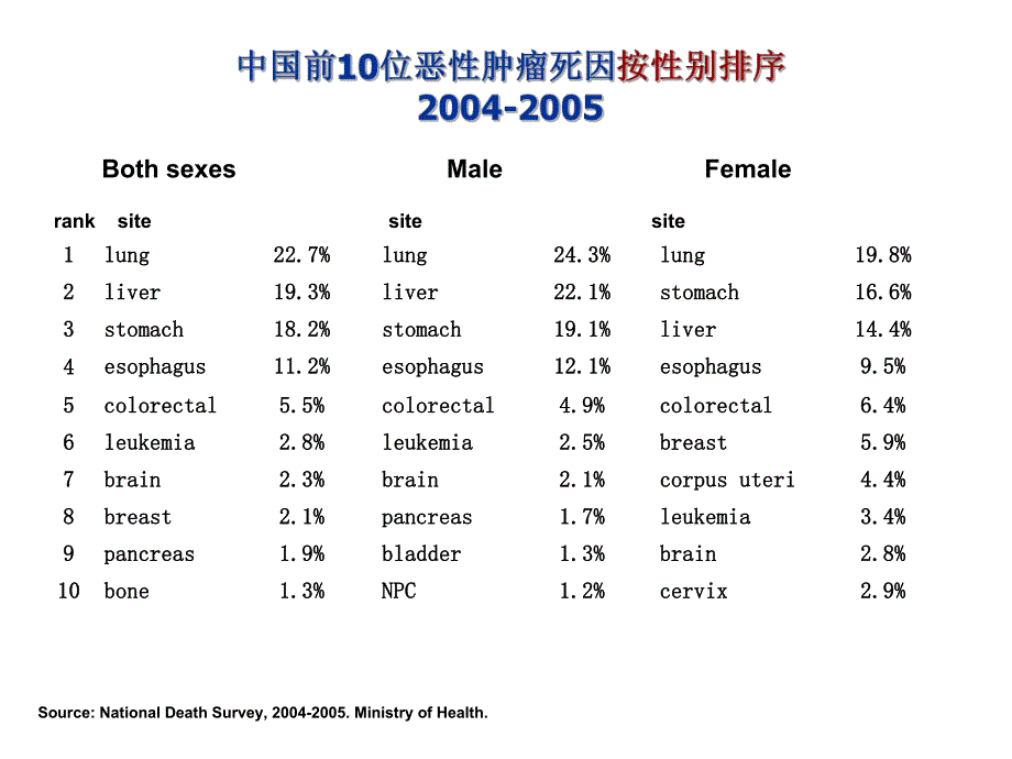 我国肿瘤的预防与控制.ppt_第3页