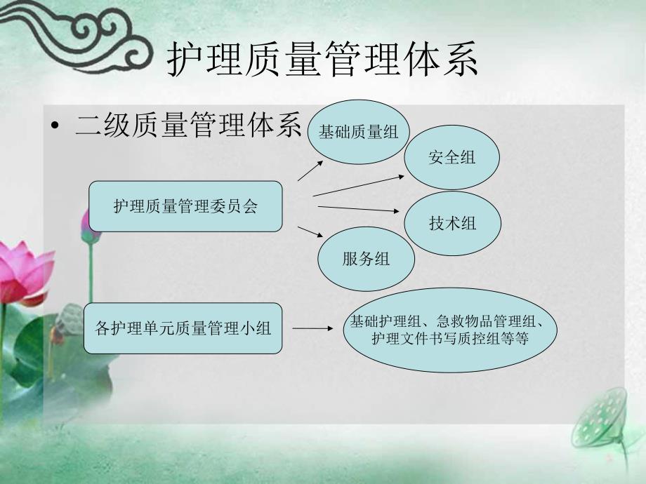 护理质量持续改进.ppt_第2页